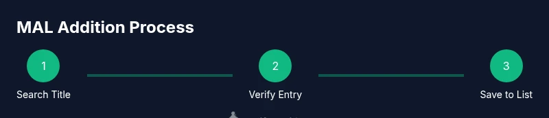 Infographic showing a three-step MAL addition process