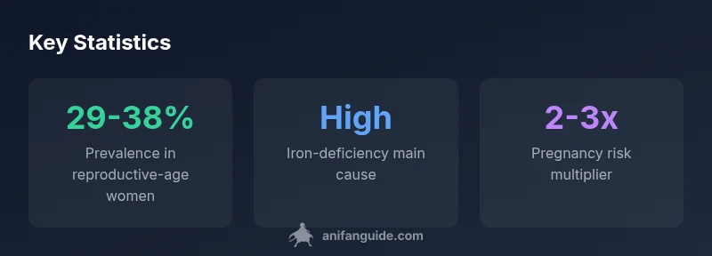 Infographic showing anemia in women statistics