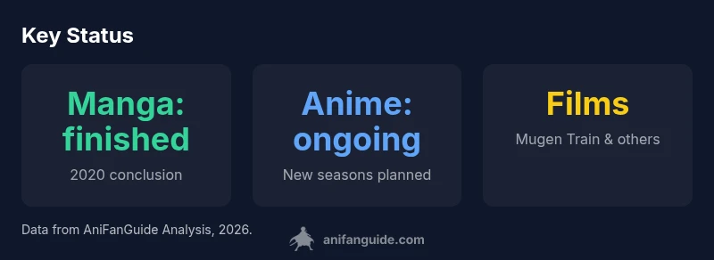 A visual infographic showing Demon Slayer manga finished in 2020 and anime ongoing with new seasons and films