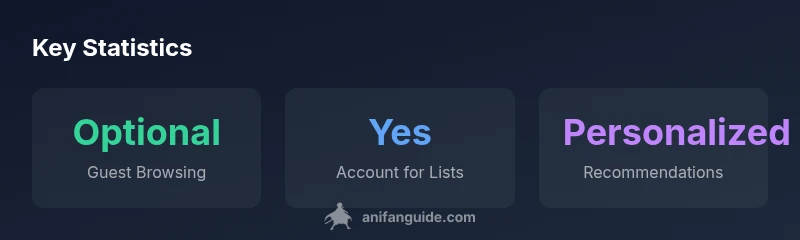Infographic showing account options for Anime Planet: optional guest access, lists with signup, and personalized recommendations