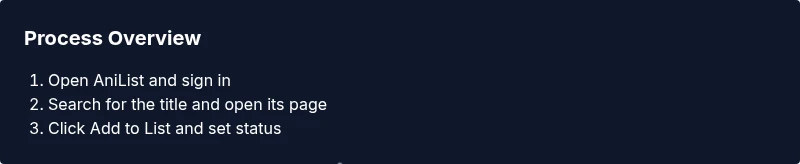 Process infographic showing steps to add anime on AniList