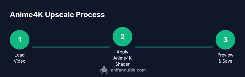 Process diagram showing Anime4K upscaling steps